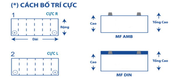 Các bố trí cực bình ắc quy